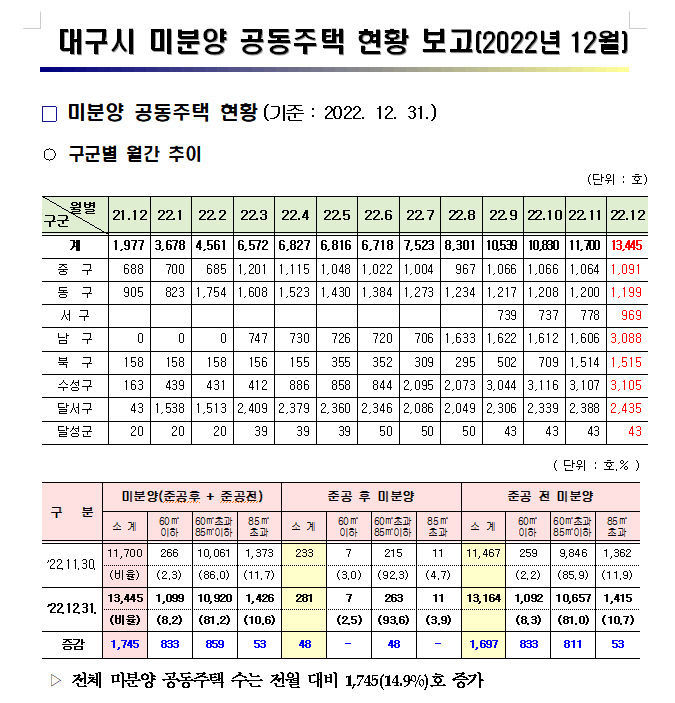 대구 미분양 주택 1만3천가구 넘어서…수성구·남구에 집중