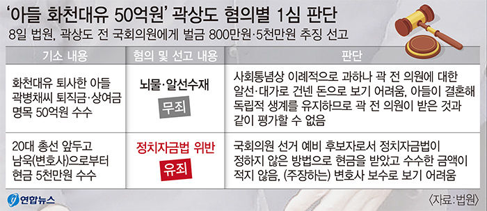 곽상도 아들 50억 뇌물 1심 무죄…정치자금법 위반은 유죄