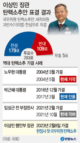 李 방탄용 국민 명령…실세 장관 탄핵소추에 정국 암흑