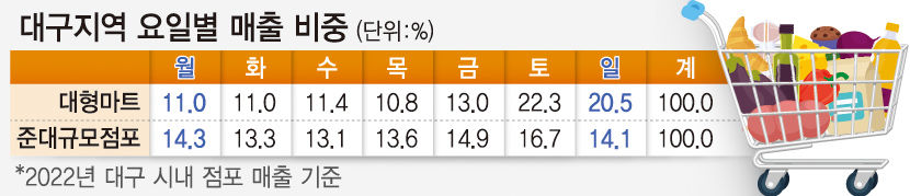 12일부터 대구 대형마트 매주 일요일 정상영업한다