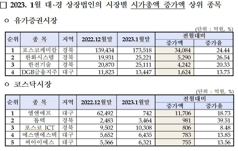 대구경북상장사 1월 시총액 전달보다 7조 늘어