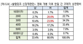 구매자연령비