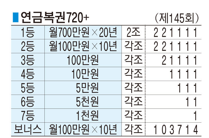 ■ 연금복권720+ (제145회)