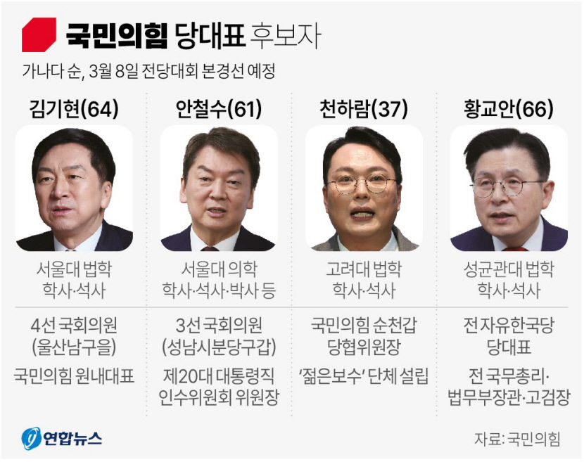 국민의힘 차기 당대표, 金·安 양강 구도에 천하람·황교안 경쟁…이준석계 모두 생존 눈길