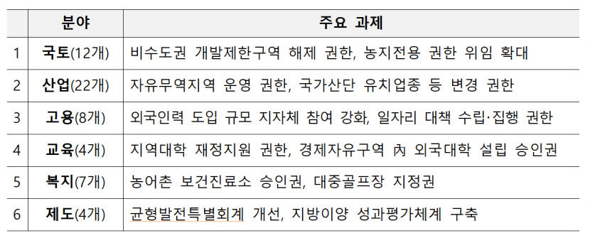 尹 중앙권한 과감하게 지방 이관해 지방시대 실현…중앙지방협력회의 개최