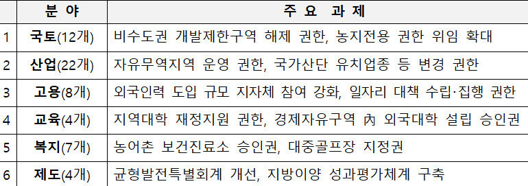 지방시대, 지방분권 과제 착착 진행...중앙권한 6개 분야, 57개 지방 이양