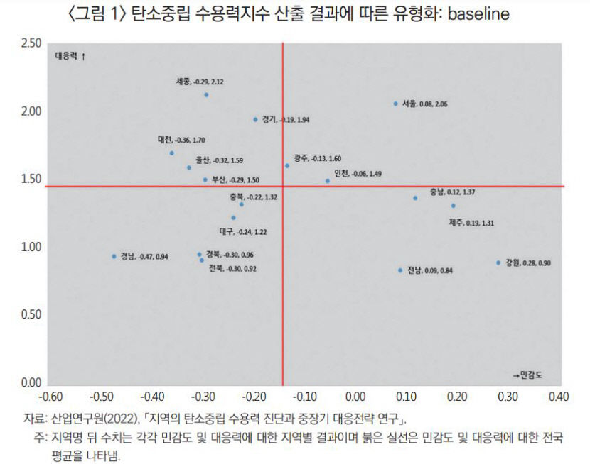 산업연 대구·경북 탄소중립시대 경쟁력 저하 우려