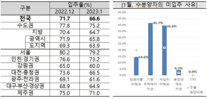 2월 대구 아파트 입주전망지수, 소폭 상승했지만 전국서 세 번째로 낮아