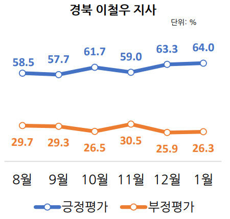 리얼미터-경북도지사