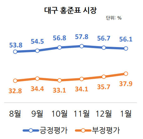리얼미터-대구시장