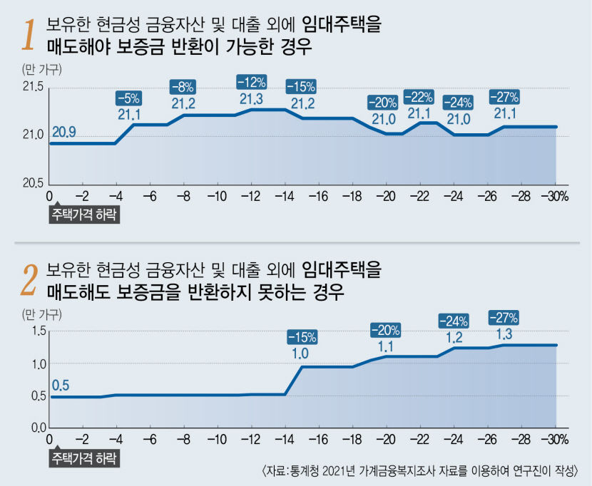 전세보증금 미반환사고 내년 상반기 최고위험