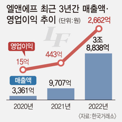대구 간판 엘앤에프 급성장…지난해 매출 실적 4조원 육박