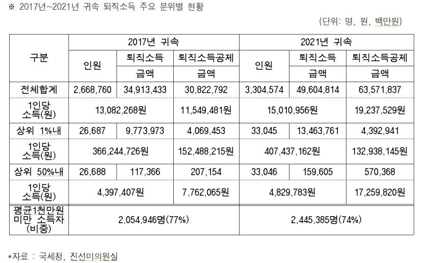 근로자 74% 평균 퇴직금 1천만원 미만…상위 1%는 4억 넘어
