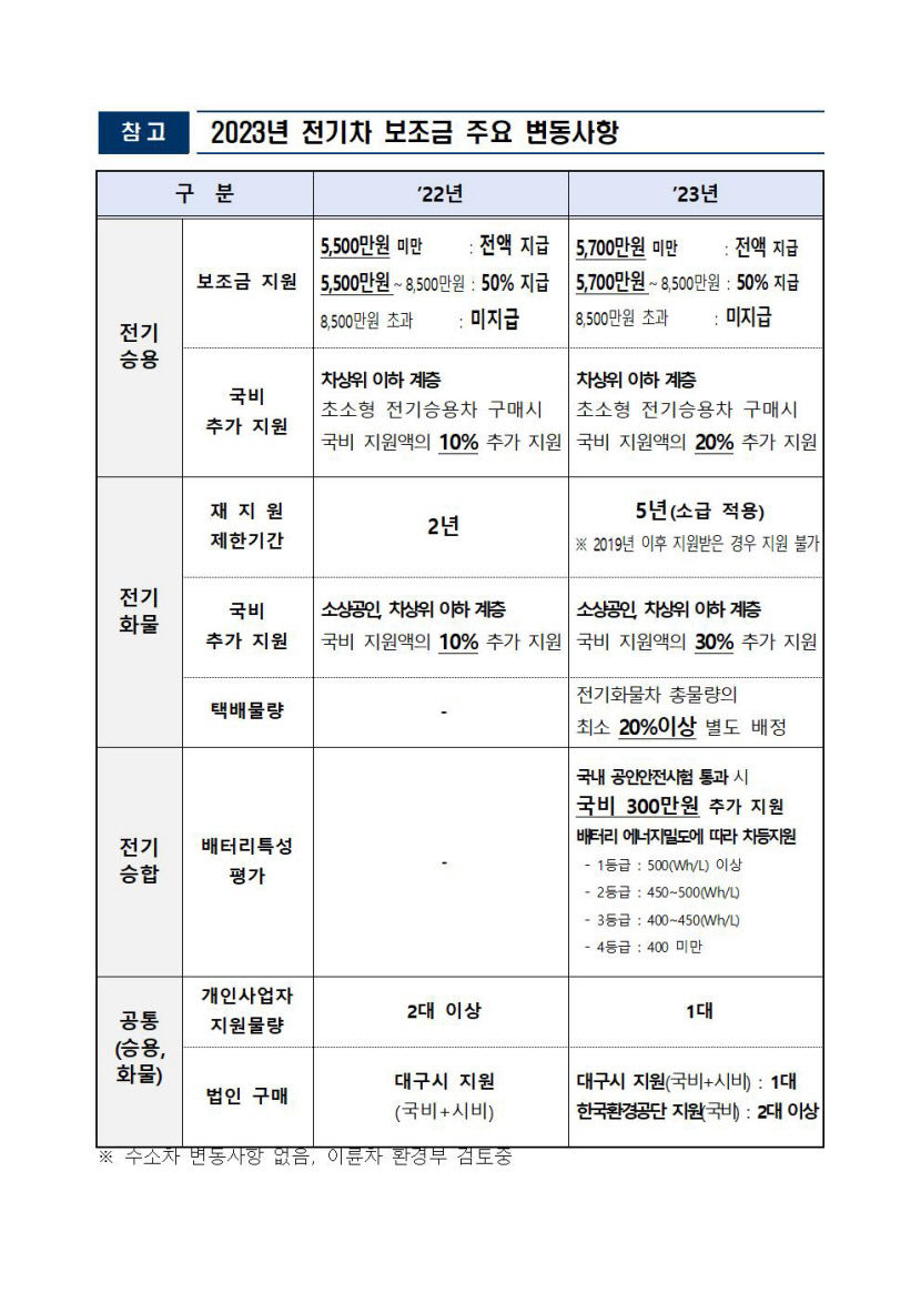 작년에 살 걸 그랬나…대구시 전기차 보조금, 금액 줄고 대상 늘었다