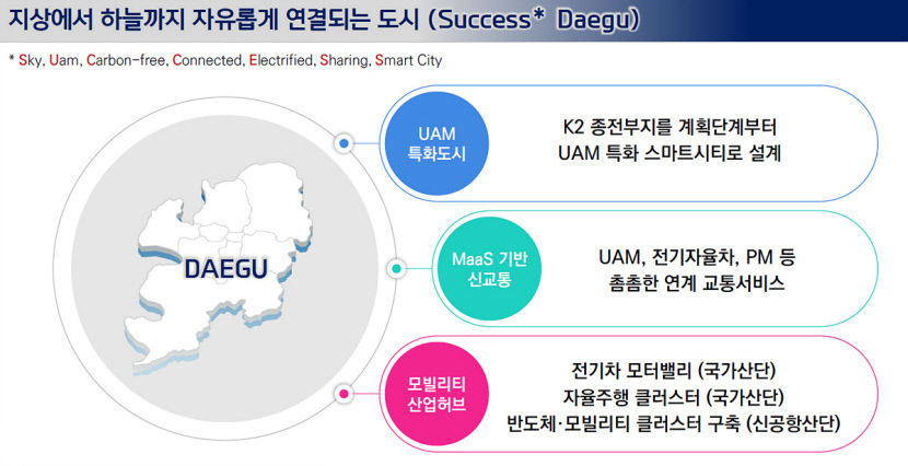 대구시 전국 최고 될 것 미래모빌리티 중심도시 조성 청사진 제시