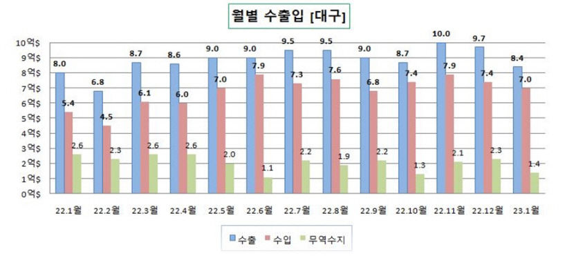 지난달 국내 무역수지 역대 최고 적자…대구경북은 23.7억 달러 흑자