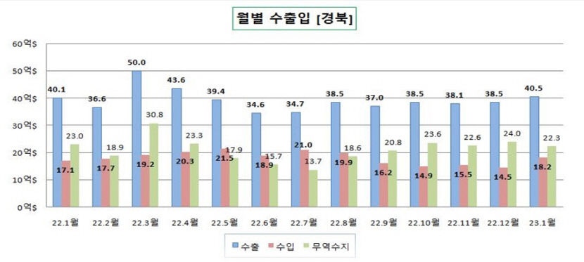 지난달 국내 무역수지 역대 최고 적자…대구경북은 23.7억 달러 흑자
