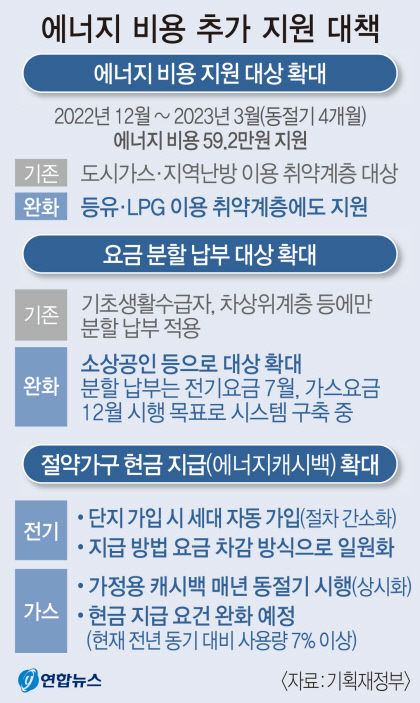 공공요금 인상 자제 지자체에 인센티브…등유·LPG 쓰는 취약계층에도 59만원 지원