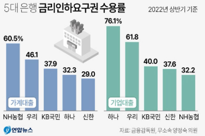 금융당국, 금리인하요구권 활성화 본격 나서