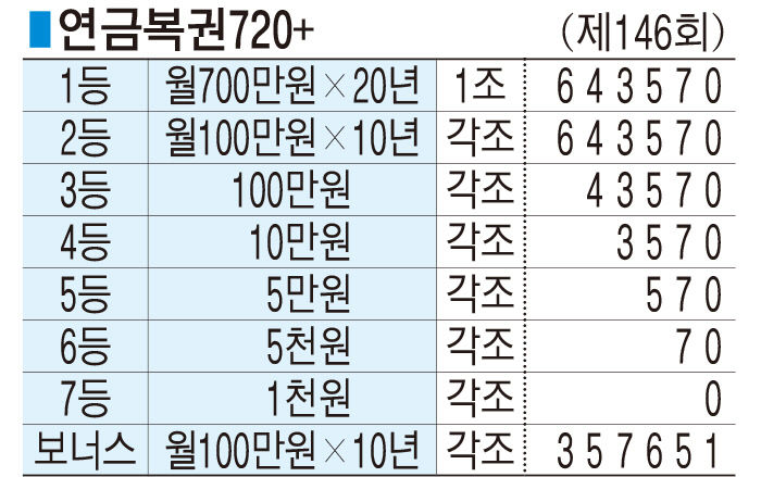 ■ 연금복권720+ (제146회)