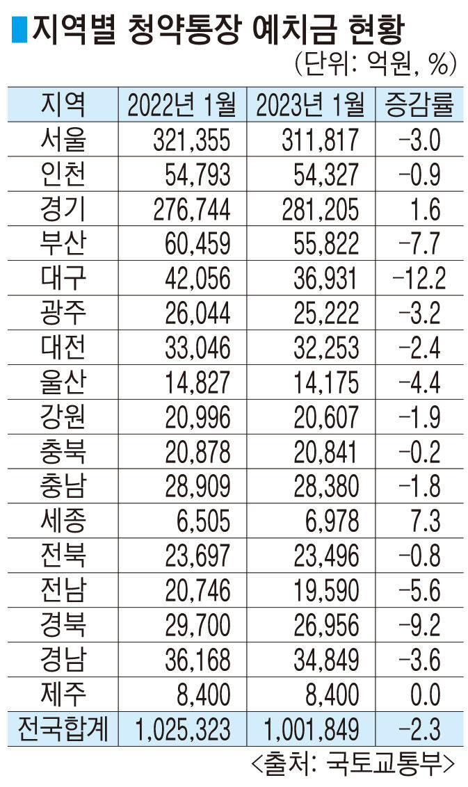 청약통장 해지 러시…대구 청약통장 예치금 감소율 전국 최고