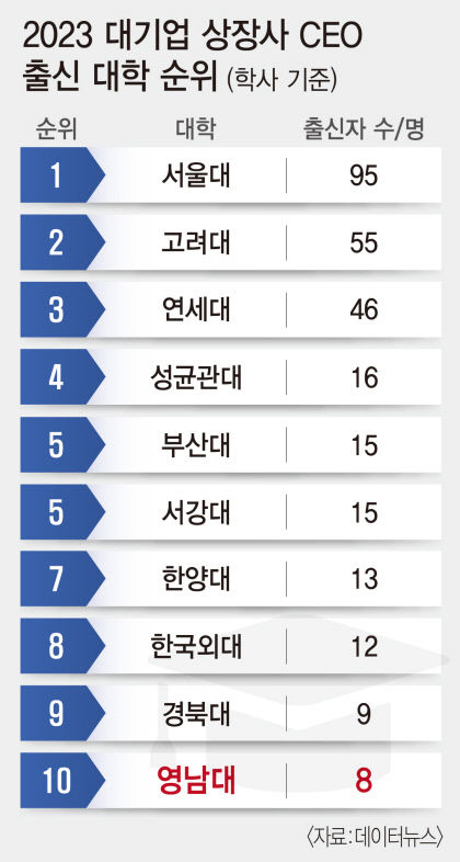 영남대, 대기업 상장사 영남대 출신 CEO 8명 전국 10위