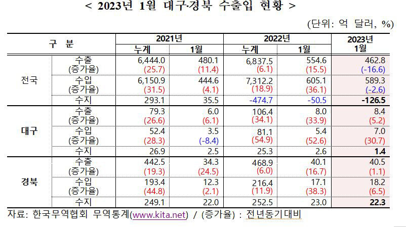 수출 한파 속에서도 대구경북 무역실적 상승세 유지