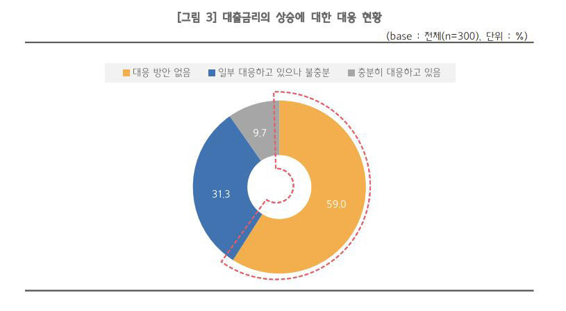 중소기업 85.7% 고금리 대출에 어려움 호소