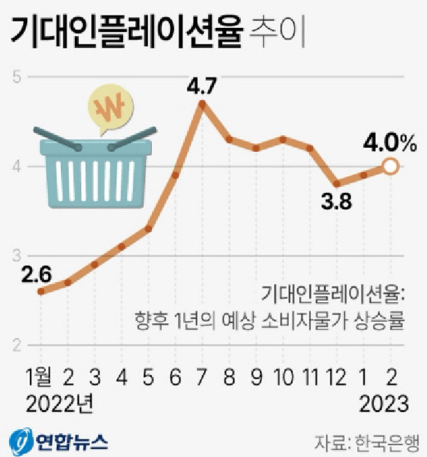 공공요금 인상 공포에 소비자 기대인플레이션율 4%대 진입