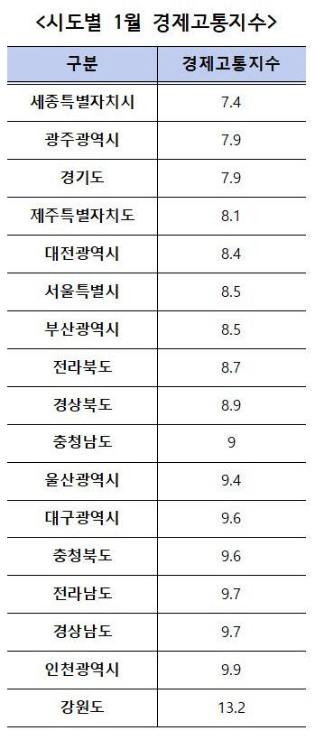 대구경북 1월 경제고통지수 역대 최악