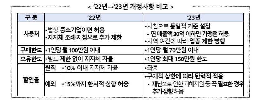 지역사랑상품권 구매 한도 월 70만원…보유 한도는 최대 150만원