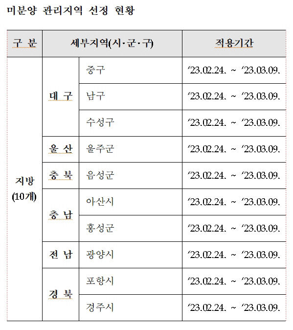 HUG 미분양관리지역에 대구 중·남·수성구 재지정
