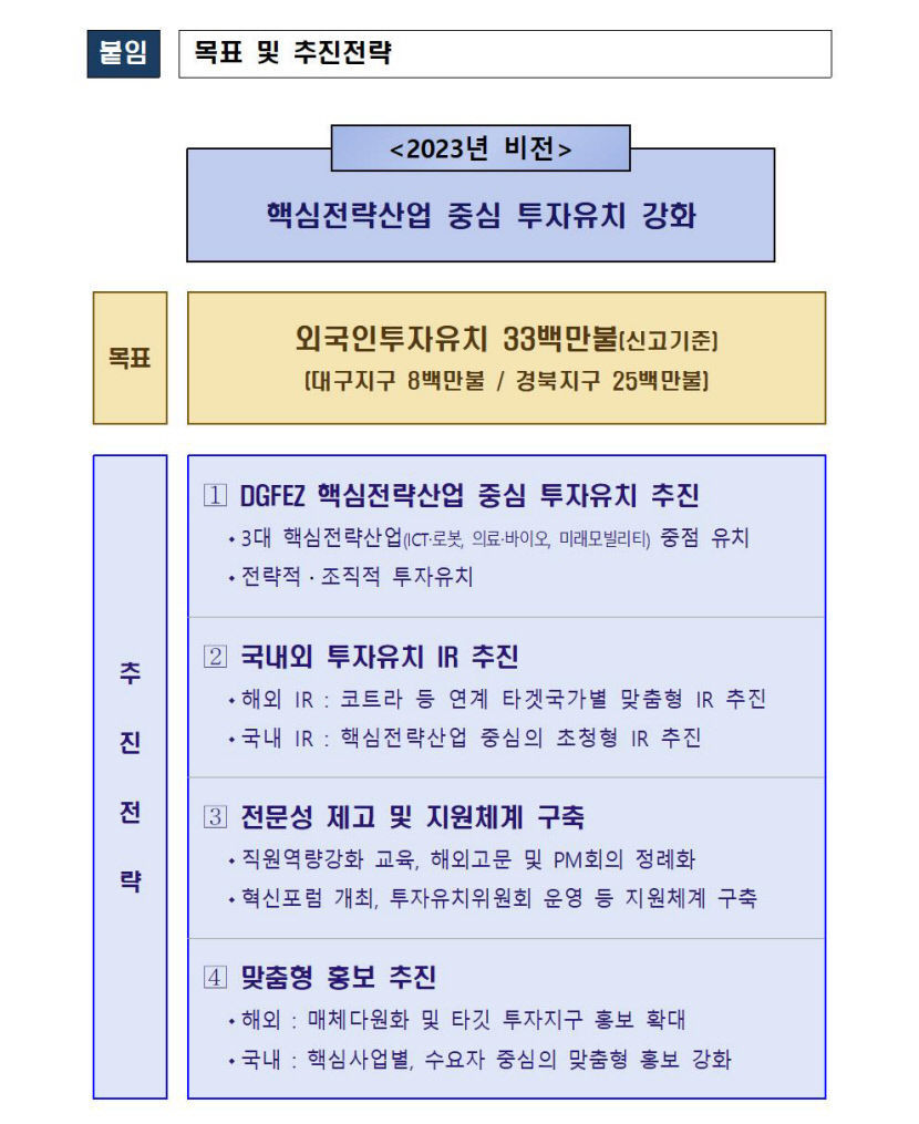 대경경자청 올해 3천300만 달러 외인 투자 유치 목표