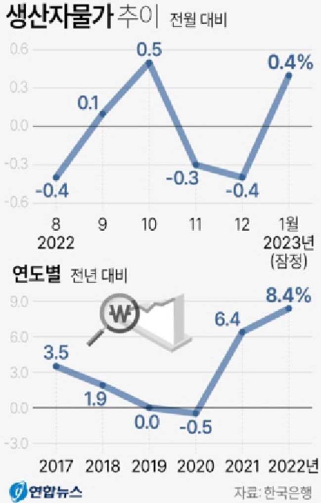 5%대 소비자물가 언제쯤 내려가나…생산자 물가 석달만에 상승 선회