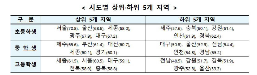 대구 학생 경제이해력 조사서 초·고등은 전국 상위권…중등은 최하위권