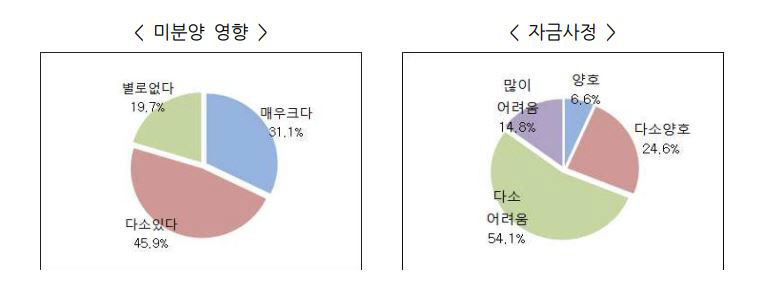 대구 미분양 폭증 사태, 지역 산업 전반에 악영향