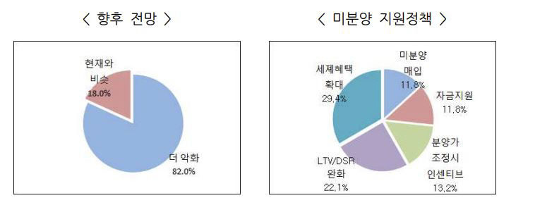 대구 미분양 폭증 사태, 지역 산업 전반에 악영향