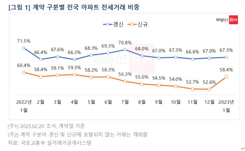 전셋값 하락 영향에 1월 전국 아파트 전세 신규계약 비중 증가