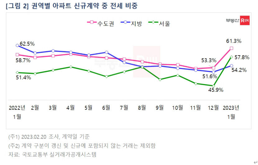 전셋값 하락 영향에 1월 전국 아파트 전세 신규계약 비중 증가
