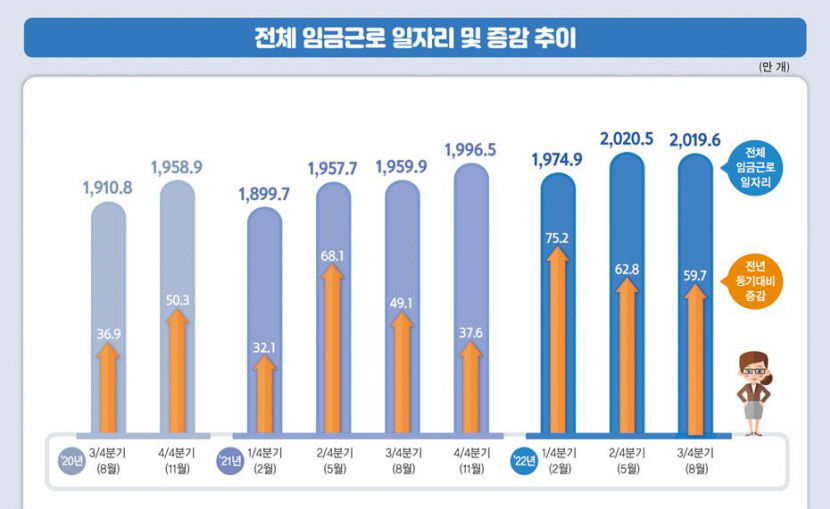 2분기 연속 일자리 증가폭 둔화···60대 이상 노인 일자리 늘어