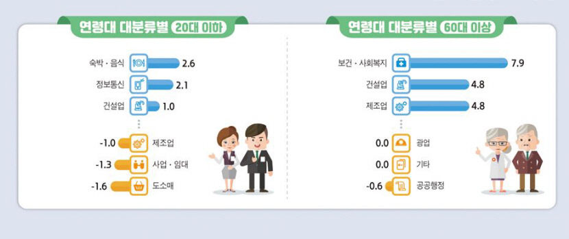 2분기 연속 일자리 증가폭 둔화···60대 이상 노인 일자리 늘어
