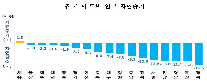 TK 인구 감소 심각…대구 4년째, 경북 7년째 데드크로스