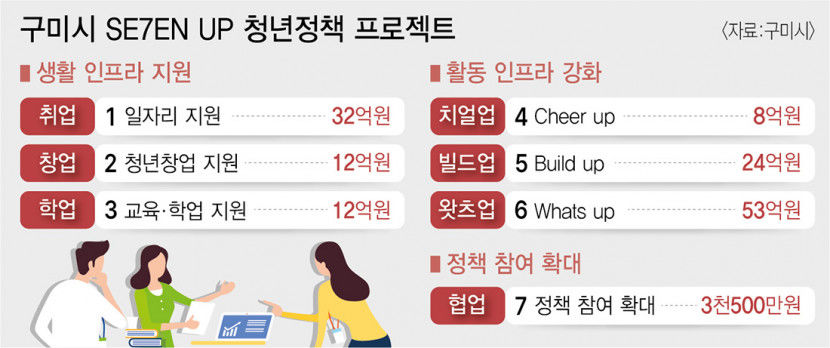 구미시 2023 구미시 SE7EN-UP 청년정책 가동