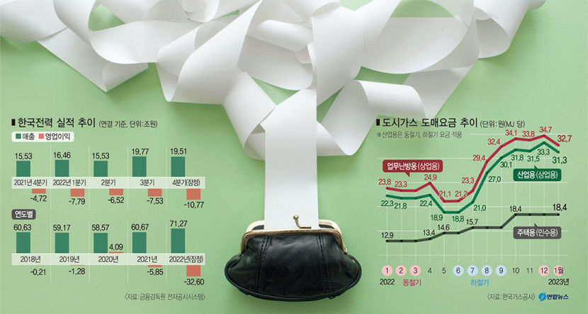41兆 펑크 전기·가스료 인상 압박 더 커진다