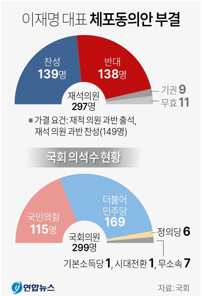 [속보] 이재명 체포동의안 부결…찬성 139·반대 138·기권 9·무효 11