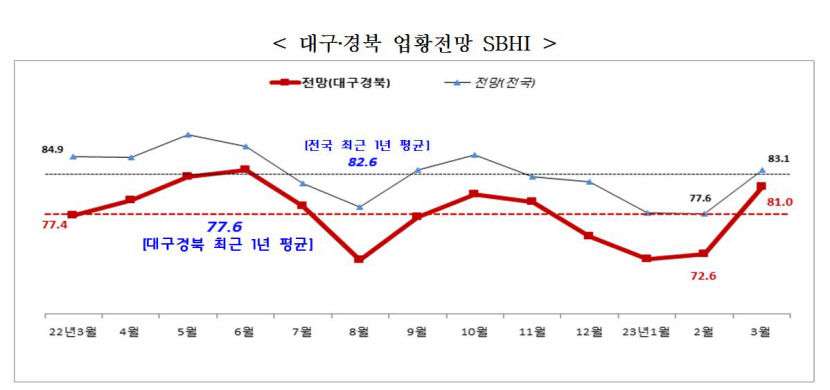 대구경북 중소기업 3월 경기전망도 부정적