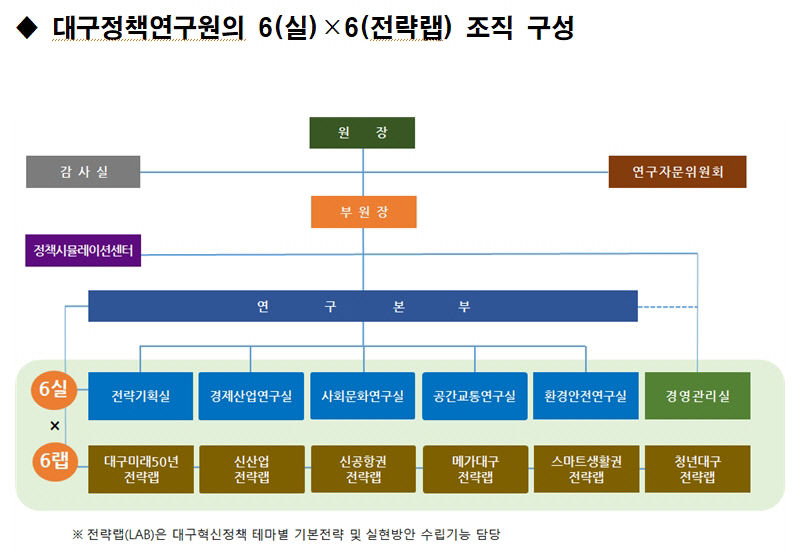 대구정책연구원, 신항공권랩 등 6개 전략랩 조직 구성 완료
