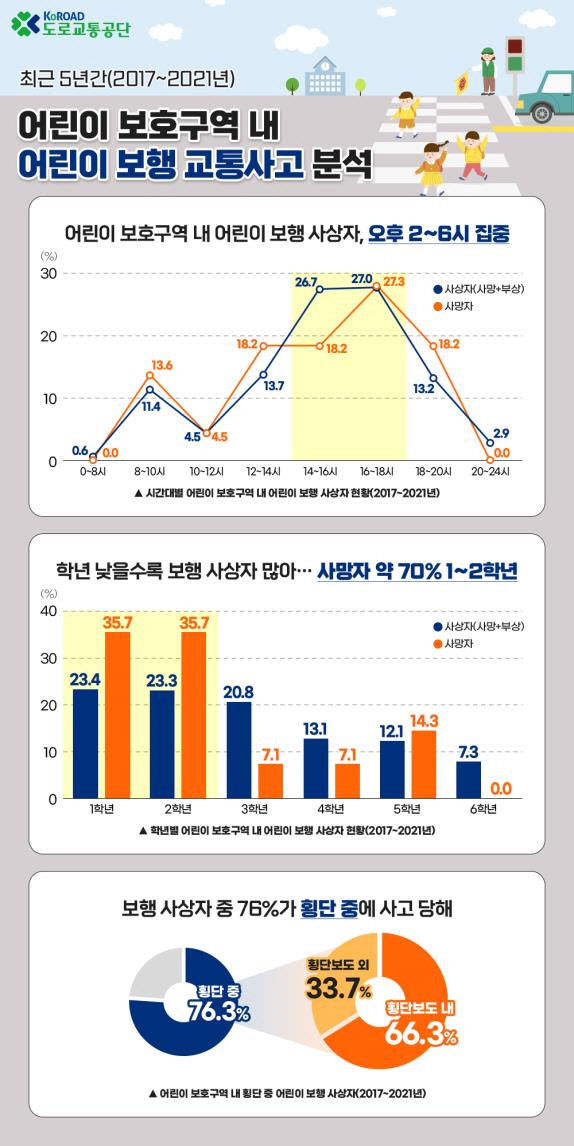 어린이 보호구역 교통사고, 방과 후 시간대 집중