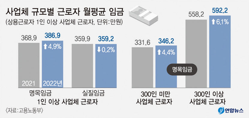 물가 치솟는데 월급은 찔끔…中企 임금상승률 역대 최저