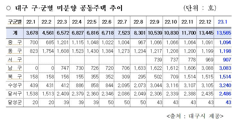대구 미분양 주택 1만3천565가구로 전국 1위